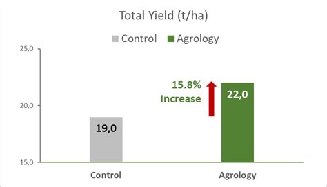 Agrology Success Stories: Yield Increase and Quality Improvement in Wine Grapes - Agrology EN