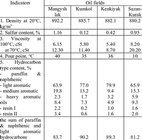 Characteristics of vacuum gas oils. | Download Scientific Diagram