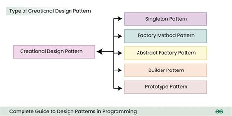 Creational Design Patterns - GeeksforGeeks