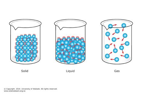 Kinetic model of matter | Particles of matter, Matter science, States ...