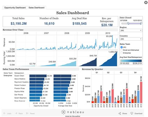 tableau sales dashboard - Stephen Levin