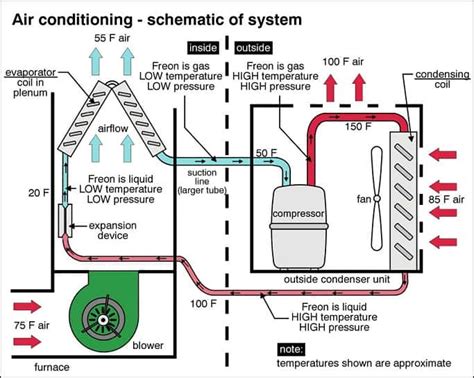 how does a central air conditioning system work