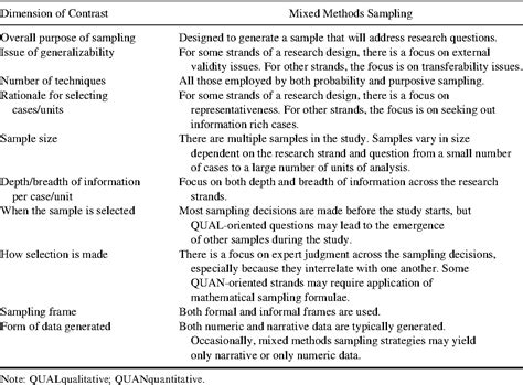 [PDF] Mixed Methods Sampling A Typology With Examples | Semantic Scholar