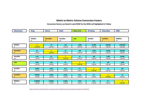 Metric to Metric Volume Conversion Factors | Conversion factors, Volume conversion, Metric