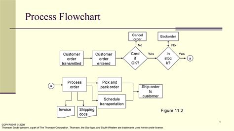 40 Fantastic Flow Chart Templates [Word, Excel, Power Point]