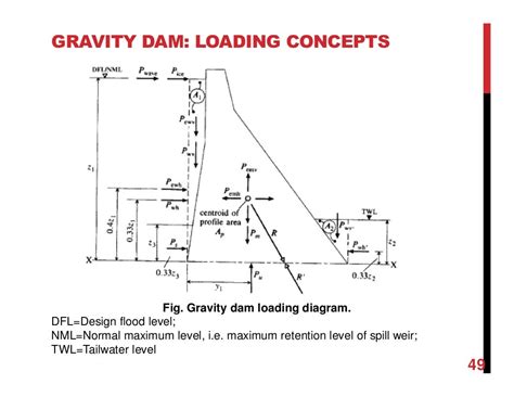 Chapter 6 concrete dam engineering with examples