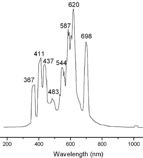 Emission wavelength spectrum of 250 W mercury lamp as a visible light... | Download Scientific ...