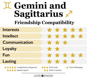 Gemini and Sagittarius Friendship and Love Compatibility | LoveToKnow