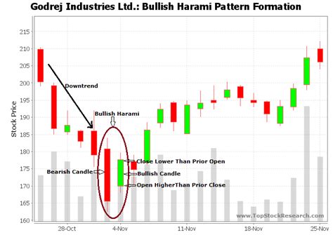 Bullish Harami Candlestick Pattern - Example 6