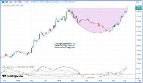 BSE: Massive move by combining Rounding bottom and ADX