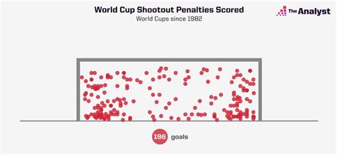 World Cup Penalty Shootouts: The Facts | Opta Analyst