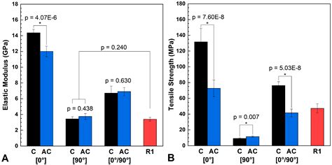 Optical Properties and Mechanical Modeling of Acetylated Transparent Wood Composite Laminates