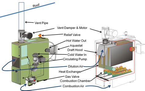 In a Category I gas-fired, natural-draft boiler, the natural draft of the heated flue pulls ...