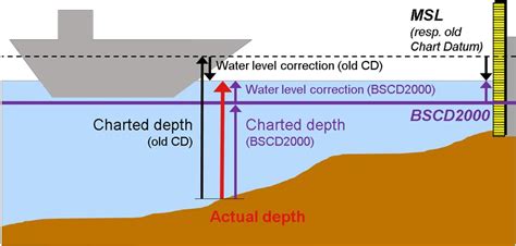 THE BALTIC SEA CHART DATUM 2000 (BSCD2000) - Implementation of a common reference level in the ...