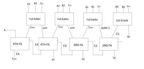 4-bit Carry Save Adder | Download Scientific Diagram