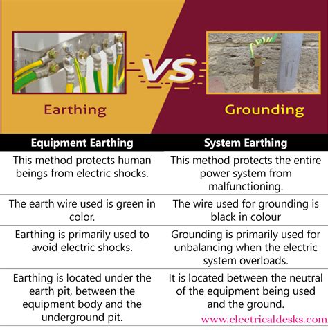 What is the difference between earthing, grounding and neutral?