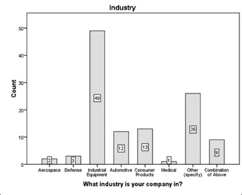 Industry Sectors Represented in This Study | Download Scientific Diagram