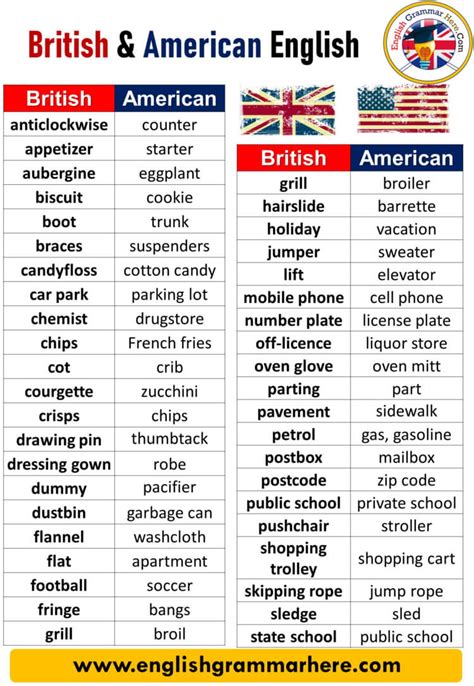 British and American English Differences, British & American English Words - Eng… | British and ...