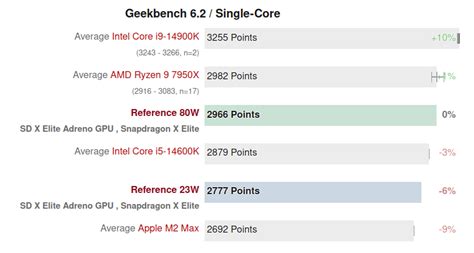 Qualcomm Snapdragon X Elite SoC benchmarks in Windows and Linux - CNX Software