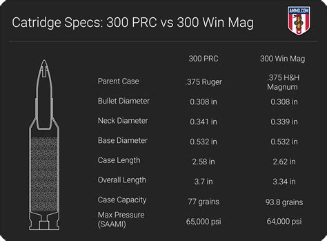 300 PRC vs 300 Win Mag: 30-Cal Caliber Comparison - Ammo.com