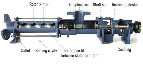 G series single screw pumps - Mingjie Pump