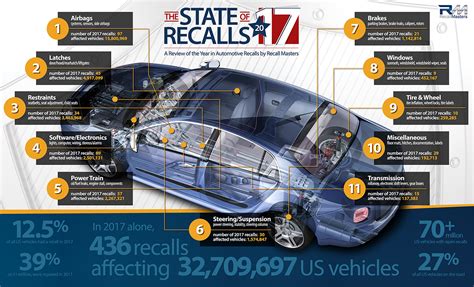 The State of Recalls 2017 - Recall Masters