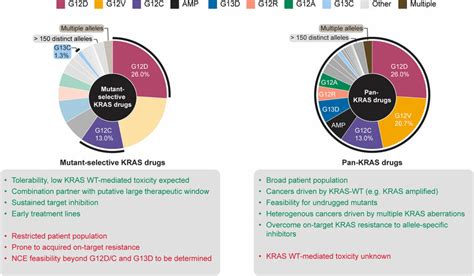 Distribution of KRAS alterations across all KRAS-driven tumors with a... | Download Scientific ...