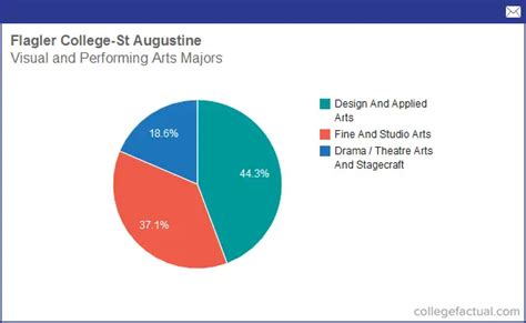 Info on Visual & Performing Arts at Flagler College - St Augustine: Grad Salaries & Degree ...