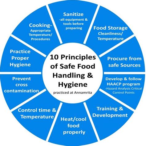 10 Principles Of Food Handling And Hygiene, As Practised At Annamrita ...