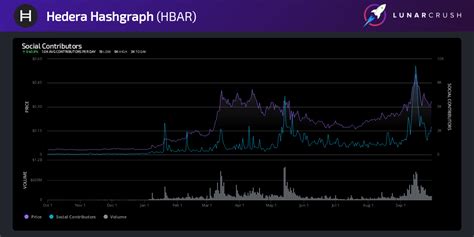 Hedera Hashgraph unique social contributors are up more than 6x over ...