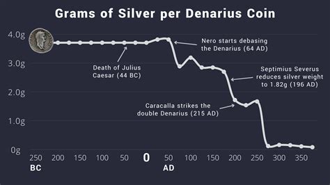 History of Hard Money: The Denarius and the Fall of Rome - Vaulted