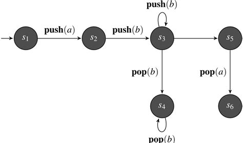 Definition of Pushdown Automata