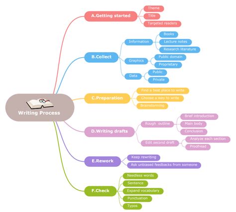 Imindmap The 5 Steps Of The Design Thinking Process Mind Map Biggerplate | Porn Sex Picture