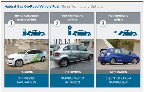 NREL study shows great advantage of natural gas and EVs