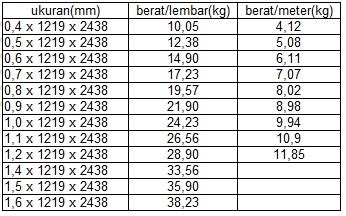 TABEL BERAT PLAT GALVALUM / PLAT GALVANIS / PLAT GALVANIL | PT. Abadi Metal Utama