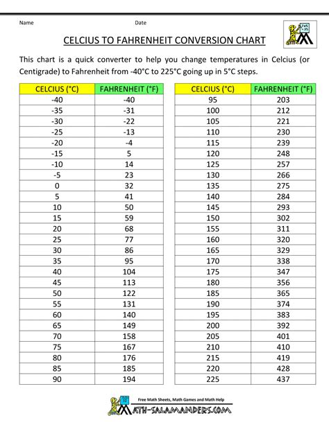 Celsius To Fahrenheit Cheat Sheet