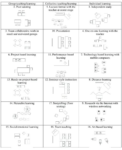 Classroom furniture arrangement by modalities of learning [Scheme ...