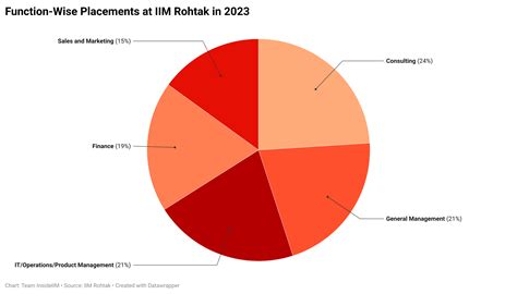 IIM Rohtak Placement Report 2023: Average Package Up By 17% - InsideIIM