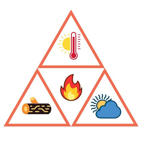 How the Fire Triangle works