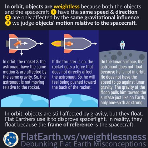 Weightlessness, Free Fall, and Microgravity – FlatEarth.ws