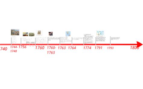 The Fall of New France Timeline by Shadan Qureshi on Prezi