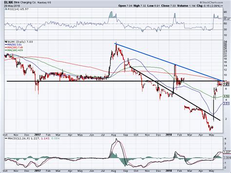 Blink Charging Co Stock Is Not as Hot as It Looks