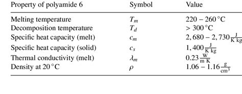 Physical properties of polyamide 6. [14] | Download Scientific Diagram