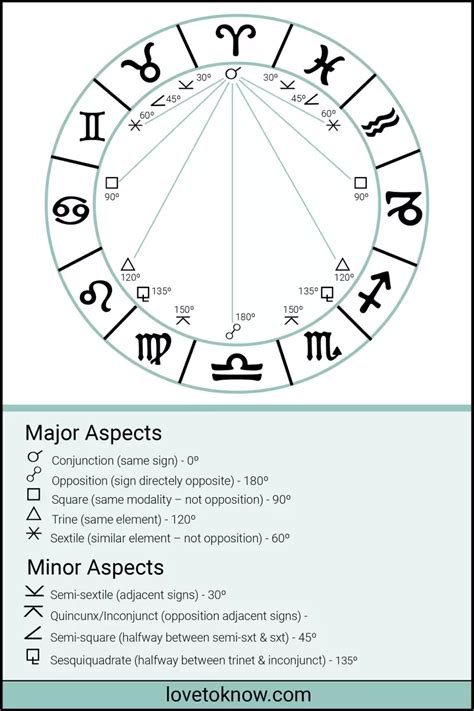 Understanding Degrees in an Astrology Chart | LoveToKnow Natal Chart Astrology, Learn Astrology ...