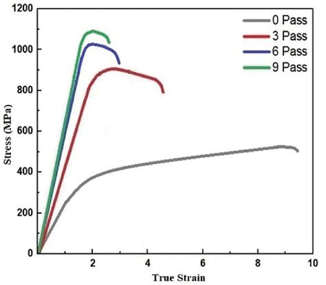 Stress-True strain curve of 316L stainless steel. | Download Scientific ...