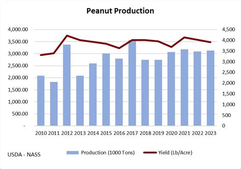 High Plains Ag Week 10/18/2023 – Peanut Market Update - Ag Economics on ...