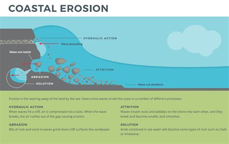 NST Geography Trips on Twitter: "A useful infographic on coastal erosion...#N##N#Download a copy ...