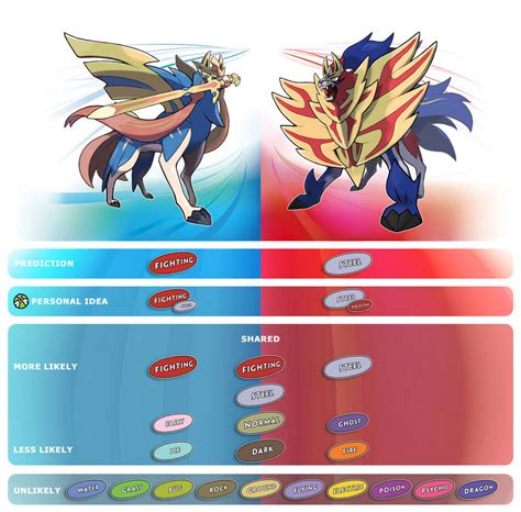 Zacian/Zamazenta - Thoughts on possible types by Saiph-Charon on DeviantArt