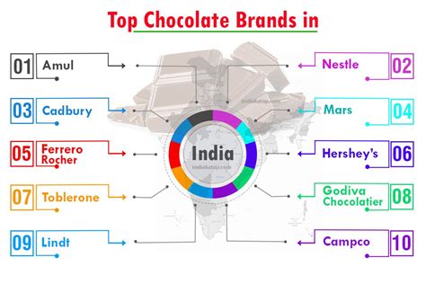 Top 10 Popular Chocolate Brands in India 2021