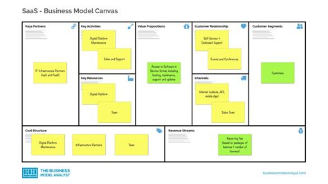 Canevas de modèle économique SaaS